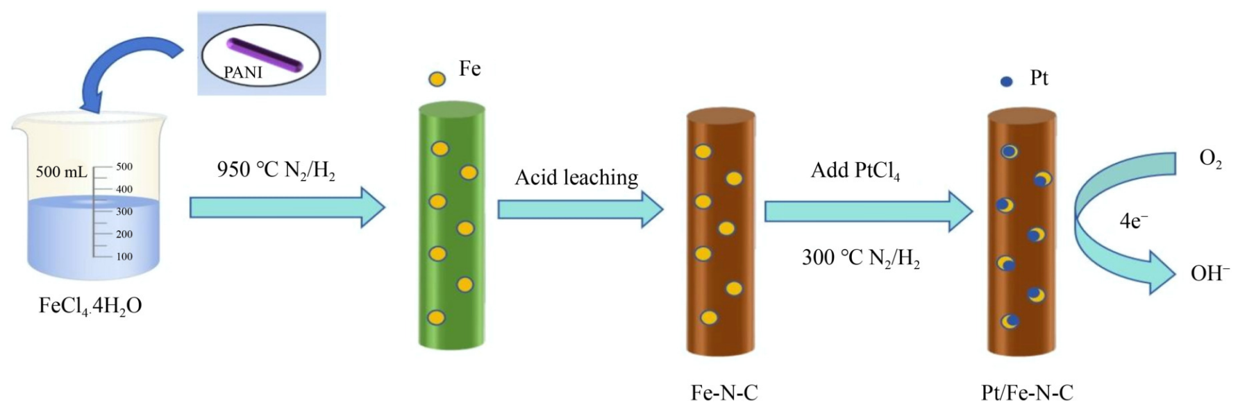 Schematic diagram illustrating the synthesis process of the Pt/Fe-N-C catalyst