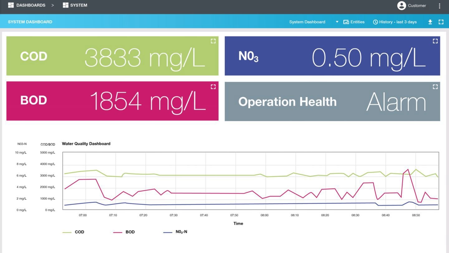 Liquid AI dashboard with COD and BOD