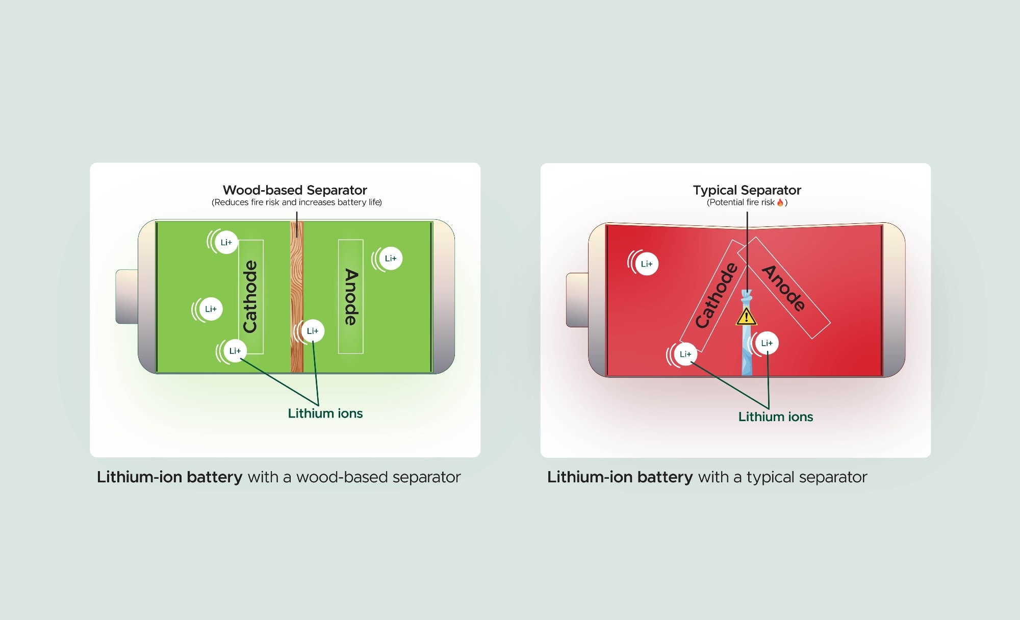 Wood-Based Separators Boosting Lithium-Ion Battery Safety and Life
