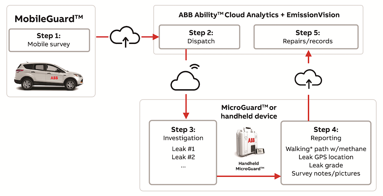 The leak detection workflow