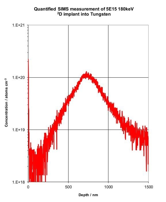 Isotopically Labelled Material – Depth Profiling to Determine Ion Exchange and Fundamental Materials Research