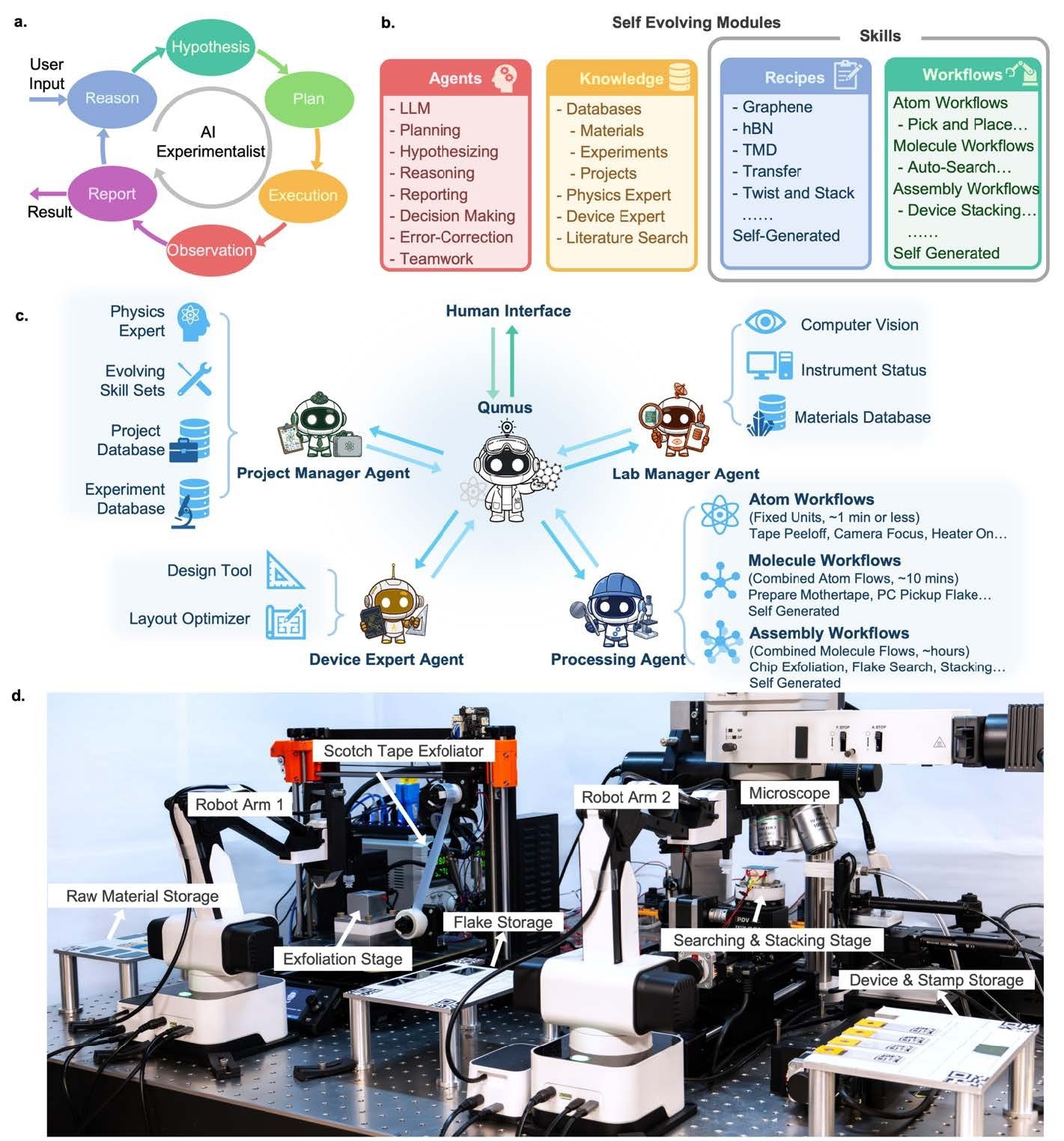 A new embodied AI experimentalist named Qumus moves beyond digital reasoning, using robotics, computer vision, and multi-agent planning to create graphene, recover from lab errors, and assemble atomically thin devices in the physical world.