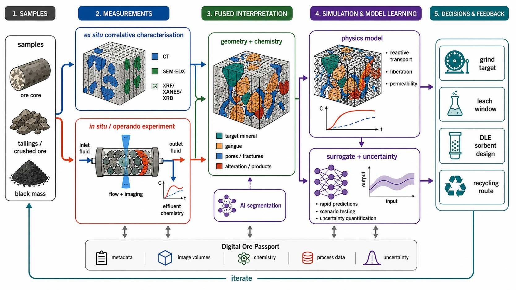 Integrated Digital Rock Physics workflow for critical-mineral systems. Static correlative imaging resolves registered geometry and mineral chemistry, while in situ experiments track reactive flow, structural change, and effluent chemistry under processrelevant conditions. AI-assisted segmentation supports image interpretation, physicsbased models translate those data into transport, liberation, and reaction predictions, and surrogate models with uncertainty estimates accelerate decision support for comminution, leaching, Direct Lithium Extraction, recycling, and tailings valorisation.