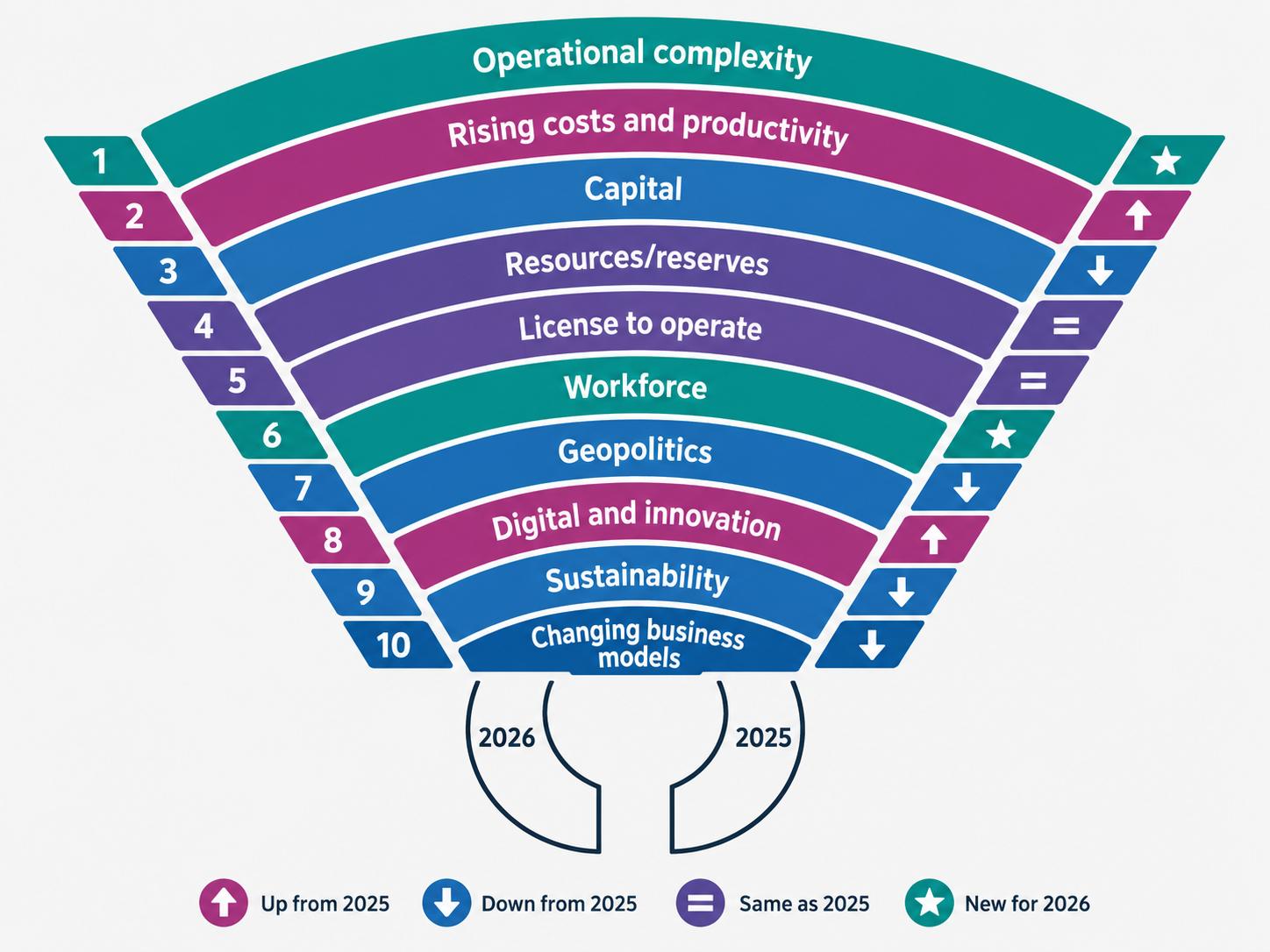 Top 10 business risks and opportunities for mining and metals in 2026.
