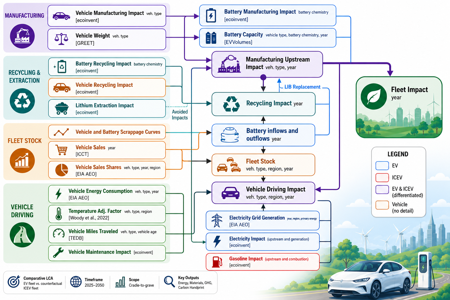 Research: Life cycle performance and carbon handprint of lithium-ion batteries in electric vehicles. Image credit: AI-generated image created using ChatGPT/OpenAI