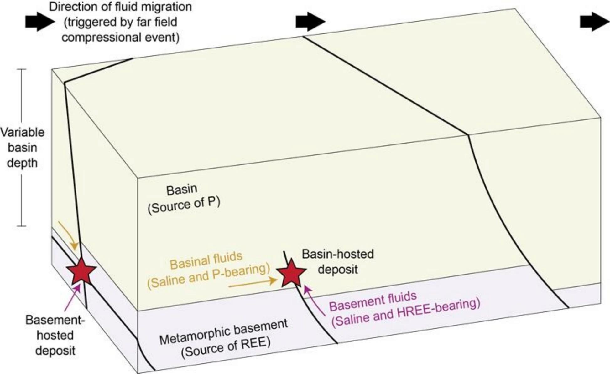 Simplified formation model for unconformity-related REE deposits. Based on the models of Nazari-Dehkordi et al. (2018) and Rabiei et al. (2017)
