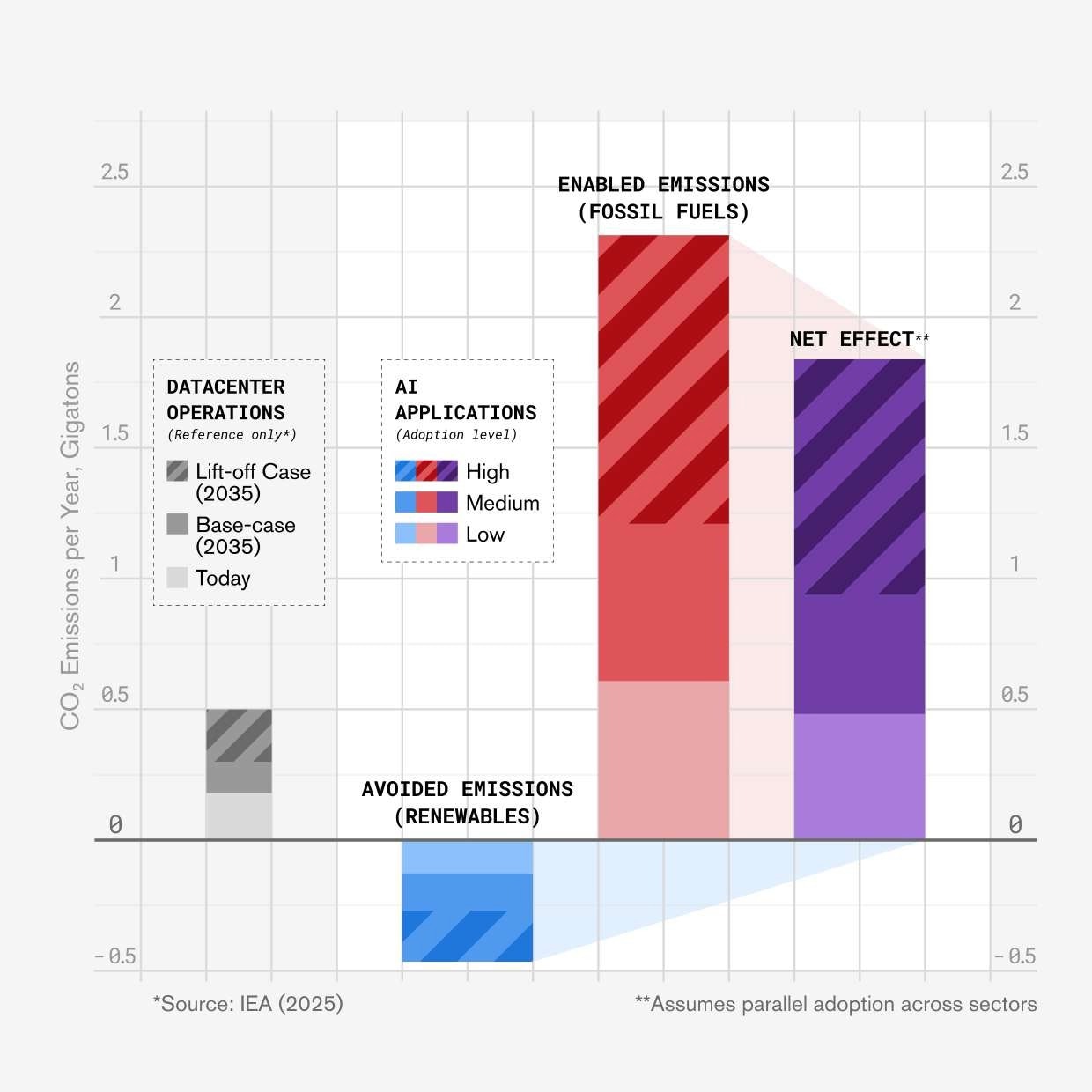 AI Emissions (Modeled). Annual CO<sub>2</sub> emissions changes attributable to AI-mediated productivity gains across modeled pathways. Gray bars show unmodeled first-order datacenter estimates from the IEA14 for reference only; these are not directly additive to the modeled second-order effects. Blue bars show avoided emissions from renewables-only productivity shocks applied at low, medium, and high adoption levels, with no fossil shocks. Red bars show enabled emissions from fossil-only productivity shocks applied at low, medium, and high adoption levels, with no renewables shocks. Purple bars show the modeled net effect under parallel adoption, in which fossil and renewables supply pathways receive proportional productivity gains simultaneously, indicating an annual CO<sub>2</sub> emissions increase of 0.5–1.8 Gt. Because the net effect is estimated under simultaneous shocks, it is not equal to the sum of the isolated pathway effects. Designer credit: Camille Hu
