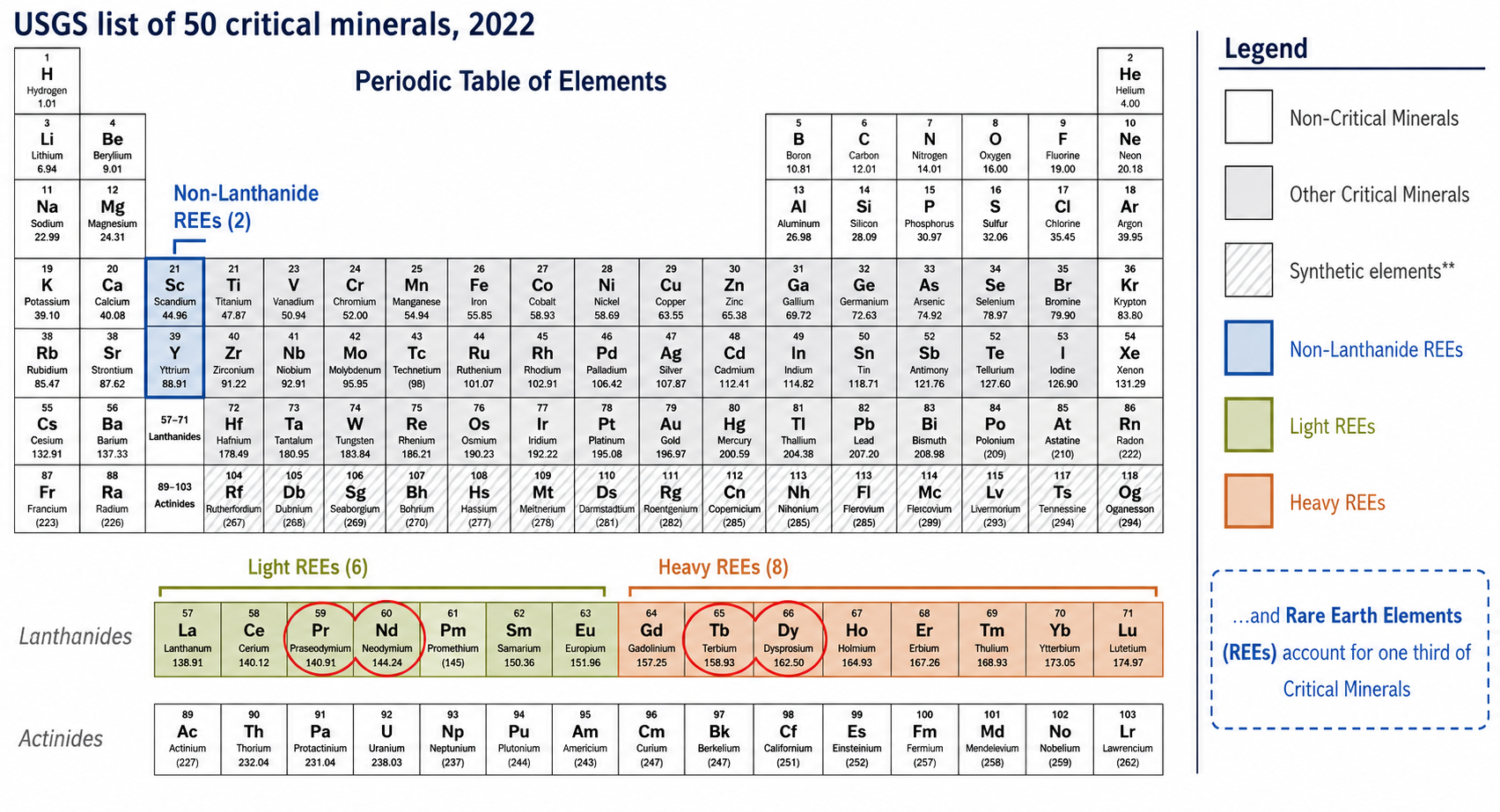 Critical minerals comprise more than half of the 94 naturally occurring elements. Notes: ∗Promethium (PM) is excluded from the critical minerals list due to extreme scarcity ( < 600 grams in Earth’s crust), instability, and minimal industrial applications. ∗∗Synthetic elements do not occur naturally on Earth and must be created in laboratories or nuclear reactors. Sources : RystadEnergy research and analysis; US Geological Survey, April 2025.