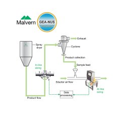 Malvern In-Line Particle Sizer Proves Invaluable for Monitoring Spray Drying of Pharmaceuticals