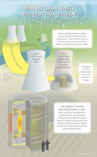 Hybrid Nuclear Fusion-Fission Power Plant Shows Promise