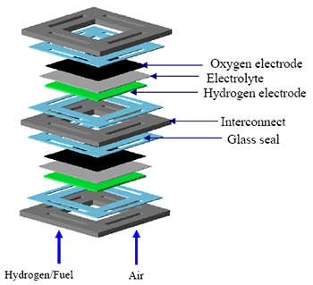 Glass Seal Overcomes Major Solid Oxide Fuel Cell Problem