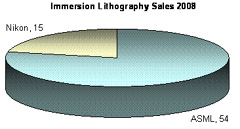 Critical Inflection Point for Semiconductor Lithography Market