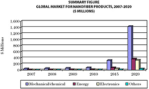 New Report on Nanofiber Technologies and Developing Markets