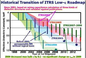 20nm Semiconductor Process Could Signal the End of the Low-k Hiatus