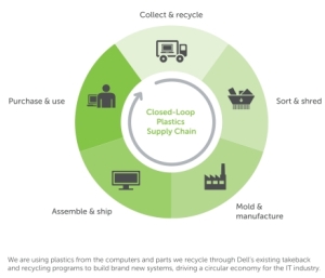 Dell Launches Carbon-Negative Packaging