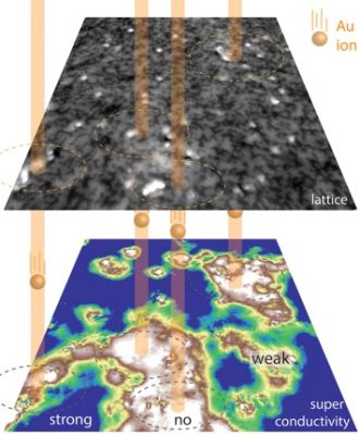 Innovative Method to Design High-Current, High-Performing Superconductors