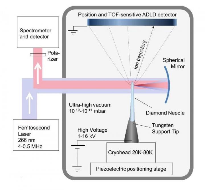 Stretched Diamond Micro-Needles Could be Used as Detectors