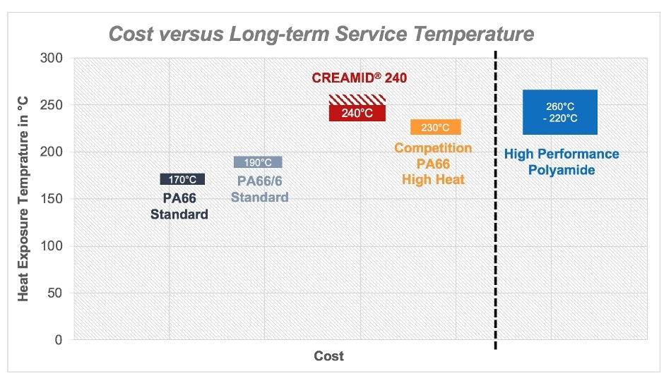 High-Heat Glass-Reinforced Polyamide 66 Outperforms Comparable PA 66 and Replaces Costly Specialty Polymers