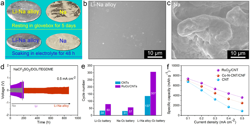 Researchers Develop Long-Lasting AM-O2 Batteries Using Li-Na Eutectic Alloy