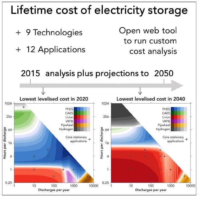Lithium-Ion Batteries Poised to Become the Cheapest Option for Storage Applications