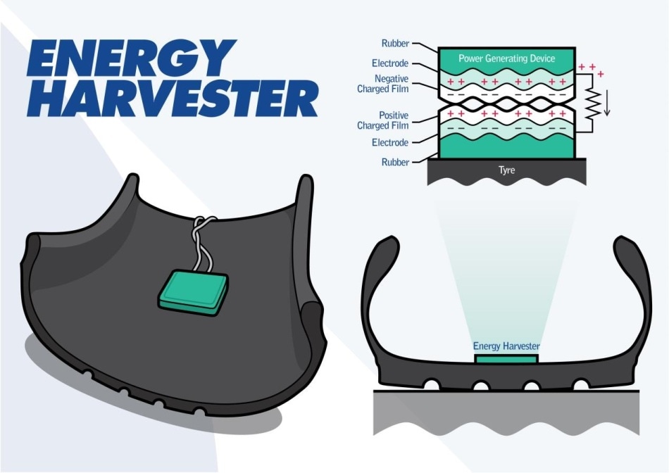 Energy Harvester Generates Electricity from Inside Tyres