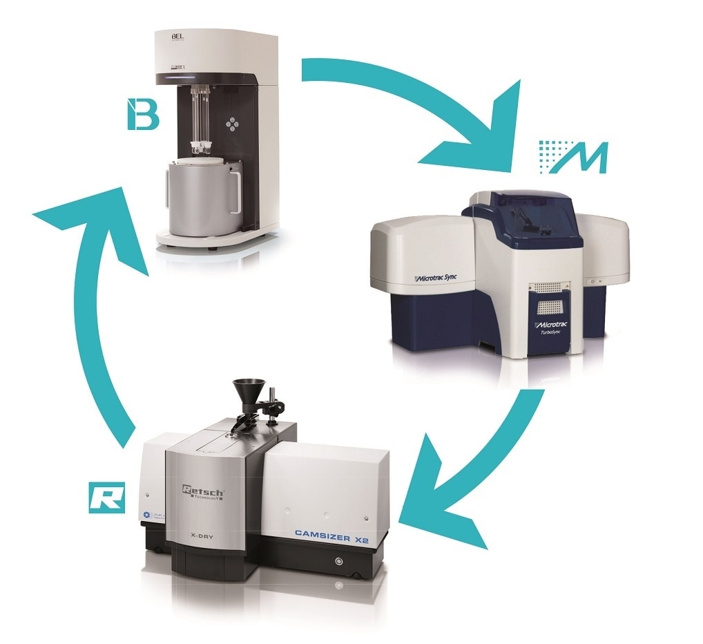 Microtrac Retsch provides instruments for particle characterization based on laser diffraction, dynamic light scattering, dynamic & static image analysis and gas adsorption.