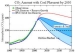 Scientist Warn on Global CO2 Level Reaching Critical Levels