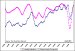 Semiconductor Equipment Revenues not Following Expected Trends
