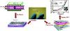 Significant Advance Towards New Breed of Solar Cells