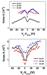 New Model to Attain High Signal-to-Noise Ratio in Graphene Materials