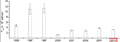 Half Life of Selenium Determined with Improved Level of Accuracy