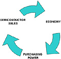 Semiconductor Business Climate is Declining