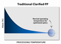 High Clarity Polypropylene Molding Possible Using Milliken's Clarifying Agent
