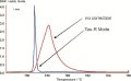 Netzsch Develop Tau-R Mode to Produce Undistorted DSC Results