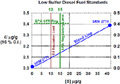 NIST SRM 2771 Sulfur in Diesel Fuel Blend Stock Supports EPA Ultra-Low Sulfur in Diesel Regulations