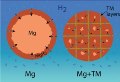 Iron-Doped Magnesium Powder Grains for Hydrogen Storage