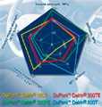DuPont Delrin 300TE Acetal Resin is the First to Meet Automotive Interior Requirements