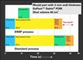 DuPont Performance Polymers’ Novel Technology Decreases Molding Cycle Time
