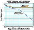 KEMROK Cement Concrete Shows Superior Durability in Acid Tests