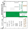 Silicon: The Gulf between Crystalline and Amorphous