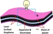 Graphene-Based Electrochemical Capacitors Help Advance Energy Storage Technology