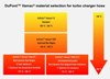 DuPont Introduces Vamac Ultra HT Ethylene Acrylic Elastomer