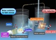 High-Efficient Artificial Photosynthesis System Converts Carbon Dioxide into Organic Materials