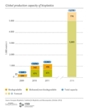 Global Bioplastics Production to Increase to 5.8 Million Tonnes by 2016