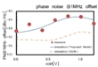 Compact MOS-Varactor Simulation Model for CMOS Millimeter Wave Circuit Development