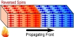 Release and Dispersal of Energy in Magnetic Materials Similar to Spread of Forest Fires