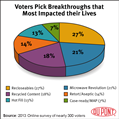 Online Survey by DuPont Highlights Top Packaging Breakthroughs