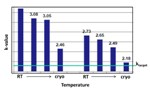 Imec Announces Cryogenic Etching Method to Protect Surface of Porous Ultralow-k Dielectrics