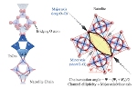 Novel Process Inserts More Water Molecules into Zeolites