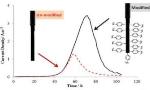 Faster Production of More Electricity by Altering Electrode Surface Chemistry